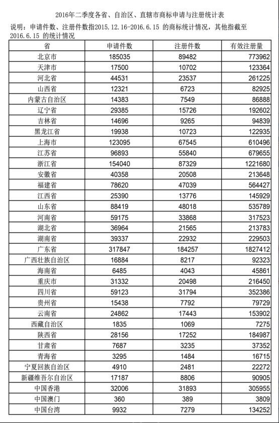 2016年二季度商標申請與商標注冊統計圖