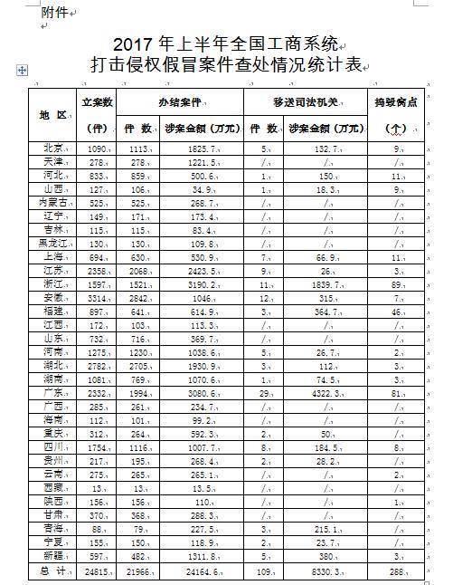 2017年上半年商標侵權案件