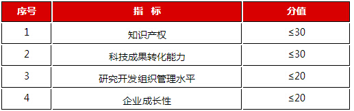 高新技術企業評分指標