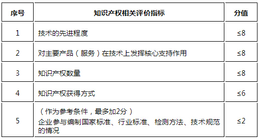 高新企業認定評價指標