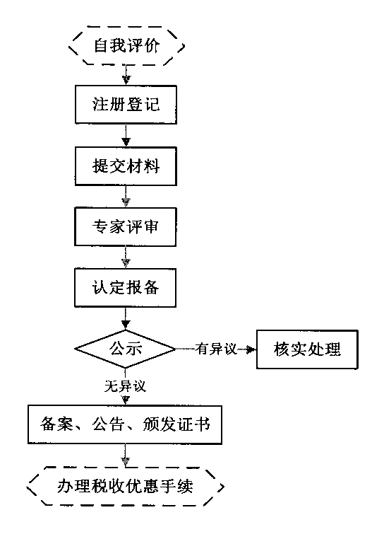 國家高新技術企業認定程序