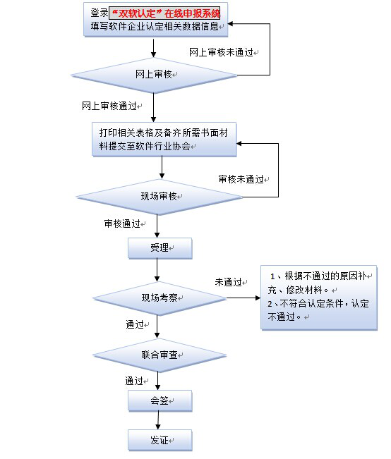 軟件企業(yè)評估流程圖