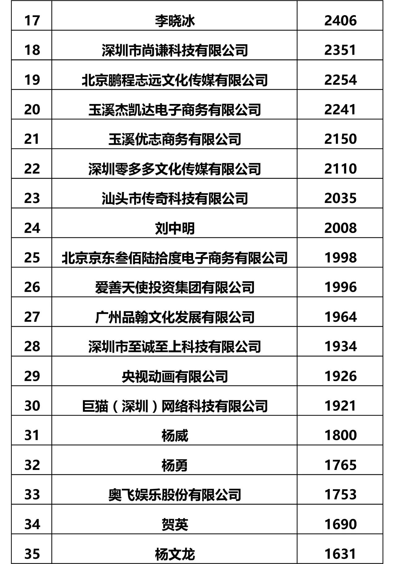 全國商標申請人申請量前二十名