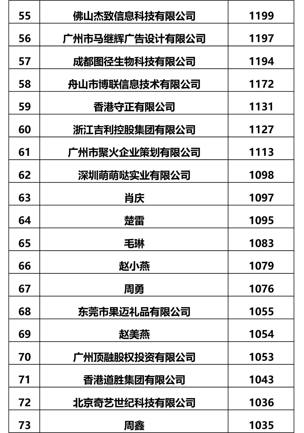 全國商標申請人申請量前四十名