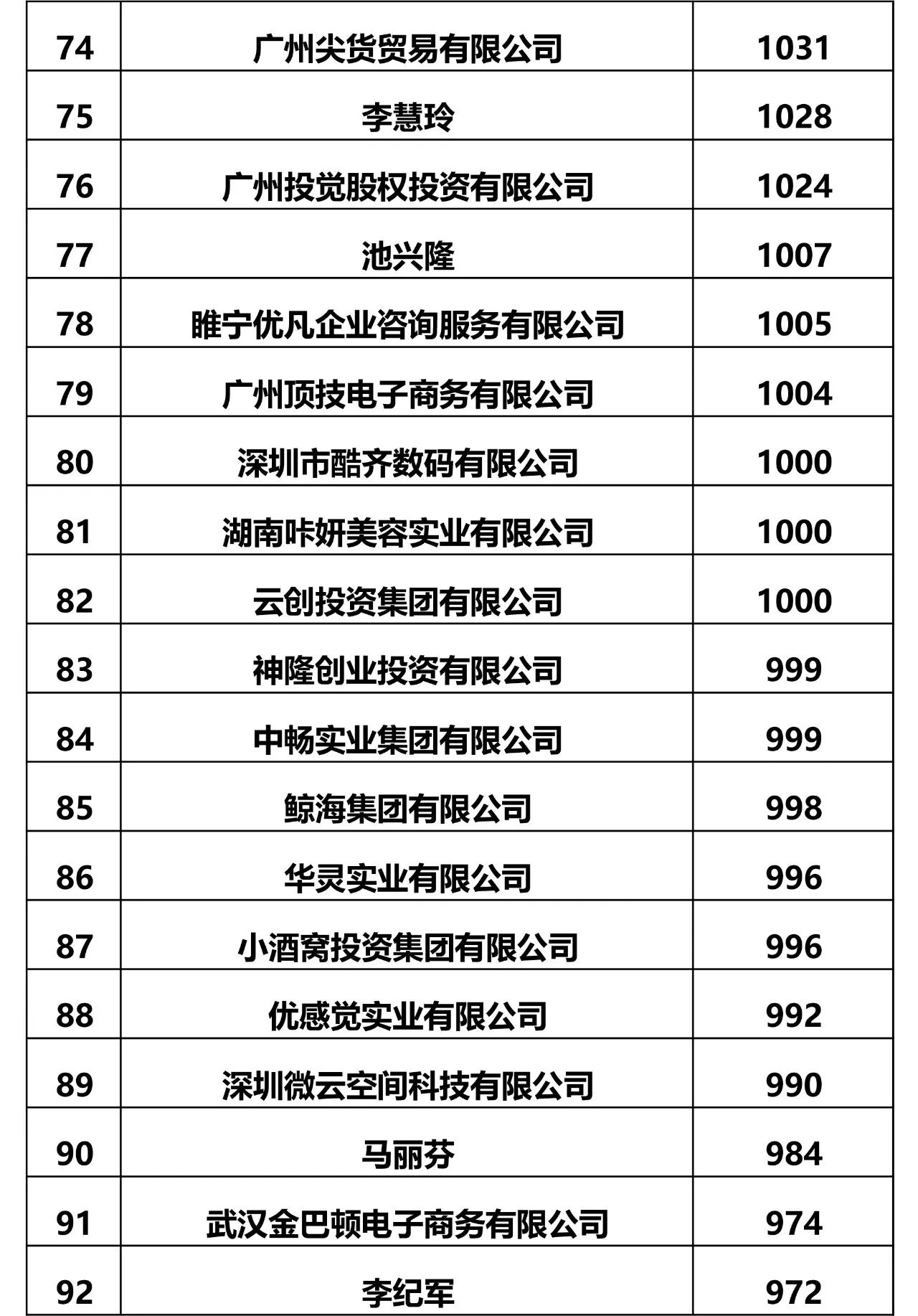 全國商標申請人申請量前六十名