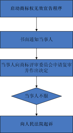 商標無效宣告