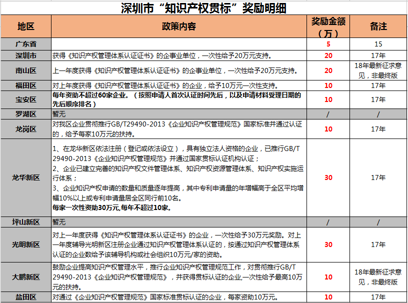 貫標獎勵明細